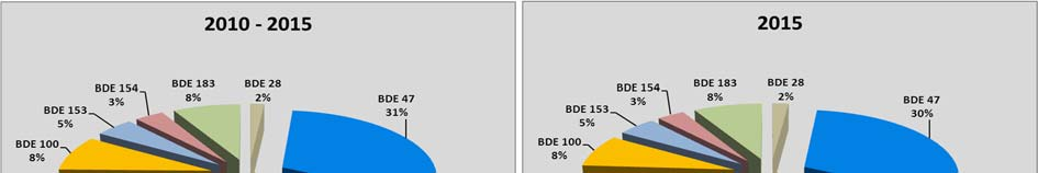 Tab. 29 Základní statistika sumy 9 kongenerů PBDE v kalech ČOV (2010 2015, µg.kg -1 suš.) Průměr Medián Minim. Maxim. Počet vz.