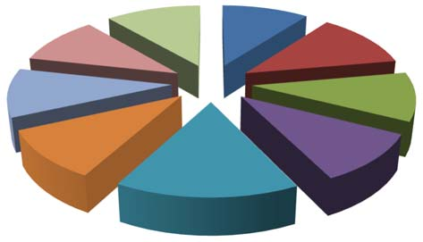 zastoupení 9 PBDE v sedimentech 9 PBDE v sedimentech 10% 10% 11% 11%