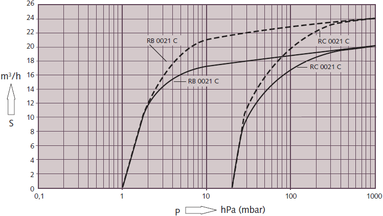 R5 0021 C CHARAKTERISTICKÉ KŘIVKY Olejové lamelové vývěvy R5 0021 C Charakteristické křivky platí pro vzduch při teplotě 20 0 C, tolerance +/- 10%.