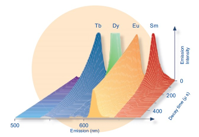 DELFIA - současné stanovení více analytů Fluorescence lanthanidů: Úzké emisní píky při různých vlnových délkách (Eu 613 nm, Sm 643 nm) Různá doba