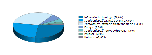 Investiční strategie fondu je založena na metodě aktivního výběru jednotlivých akcií pro dlouhodobě zhodnocení ( stock picking ). Minimální doporučovaný investiční horizont je 5 let.