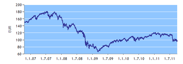 ESPA STOCK EUROPE - ACTIVE Správce fondu: Erste Sparinvest Datum založení: 1. 3.