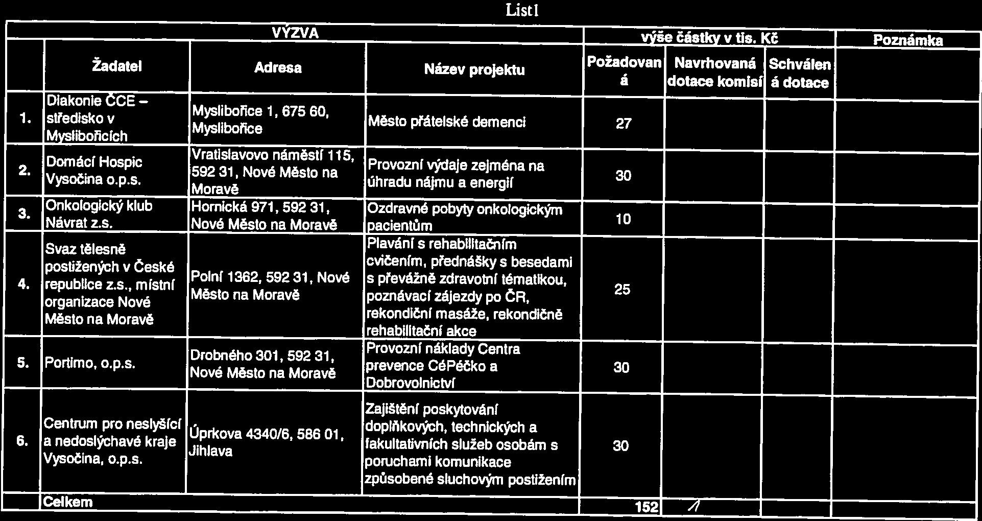 S List I VÝZVA výše částky v tis. Kč Poznámka žadatel Adresa Název projektu Požadovan Navrhovaná Schválen a dotace komisí á dotace Diakonie CCE 1.