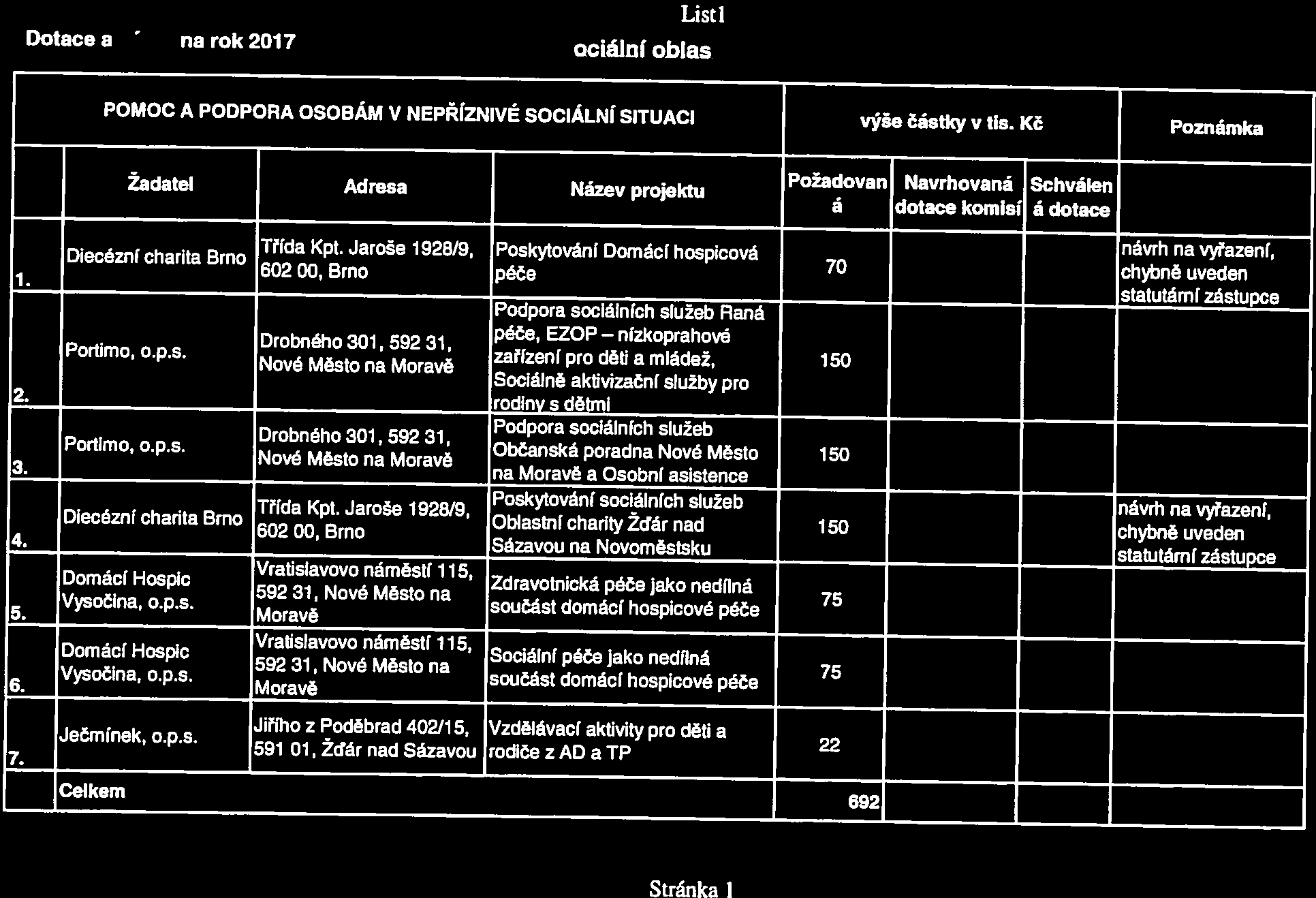 Listl Dotace a výzvy na rok 2017 sociální oblast POMOC A PODPORA OSOBÁM V NEPŘÍZNIVÉ SOCIÁLNÍ SITUACI výše částky v tis.