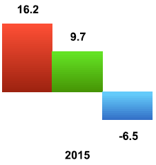 USD, X 23 mil. USD 2015: obrat 21 mil. USD, X 17 mil.