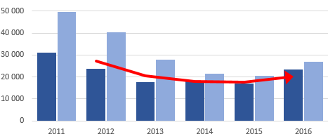 hlavní obchodní partner 35/ 23% (UK, FR, NL, DE, IT) dále TR, BR, JAR, JP a