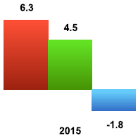 USD Trend: obrat i export 35 % Bezesmluvní vztah: starší