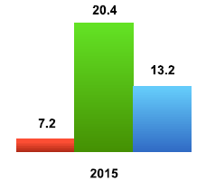 2016 (1_11): obrat 389 mil. USD, X 317 mil.