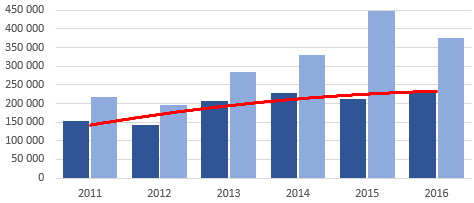 USD Trend: obrat růst o 22%, X růst o 21% Smlouva o zamezení dvojímu zdanění ano (2001/2006) Smlouva o podpoře a ochraně investic ano (2001/2003)