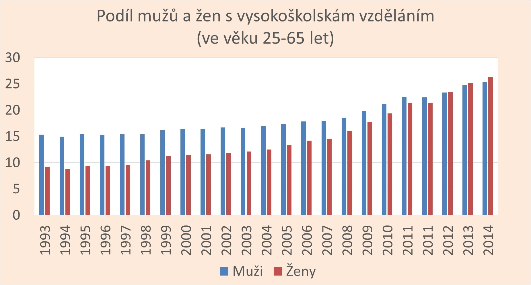 Výrazný nárůst podílu VŠ vzdělaných Podíl mužů a