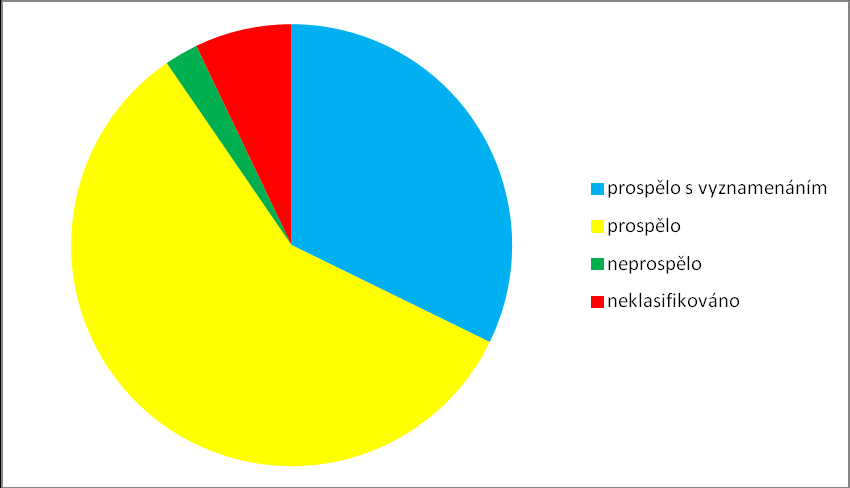 Výsledky vzdělávání všech ročníků Porovnání výsledků vzdělávání všech studentů školy (stav k 30.