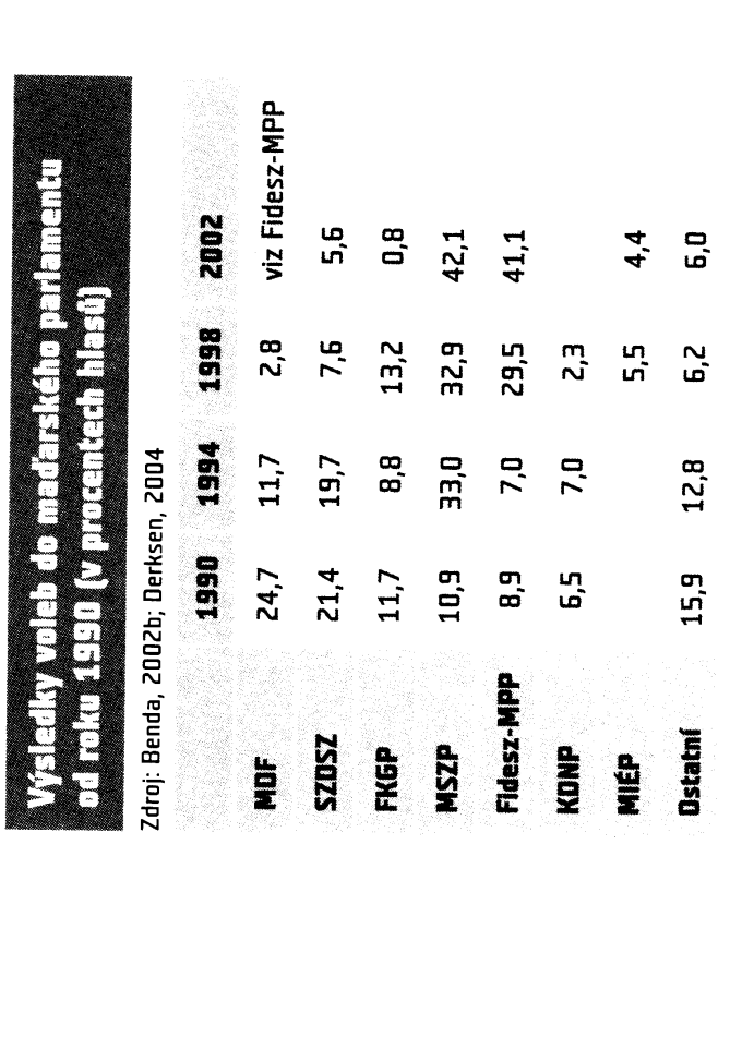 Příloha č. 5: Výsledky voleb do maďarského parlamentu v letech 1990-2002 Zdroj: Hloušek, V. (2005d). Maďarsko.