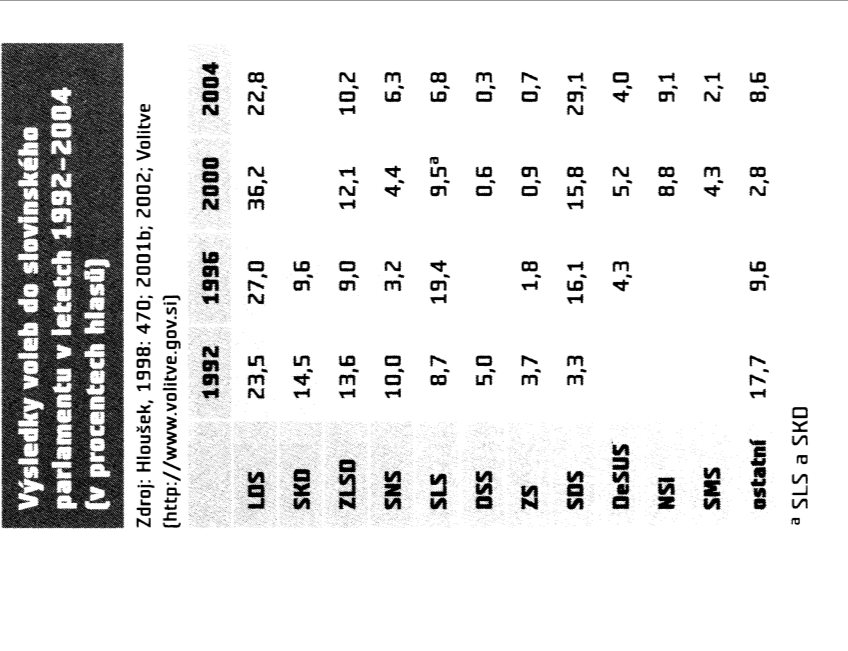 Příloha č. 6: Výsledky voleb do slovinského parlamentu v letech 1992-2004 Zdroj: Hloušek, V. (2005f). Slovinsko.