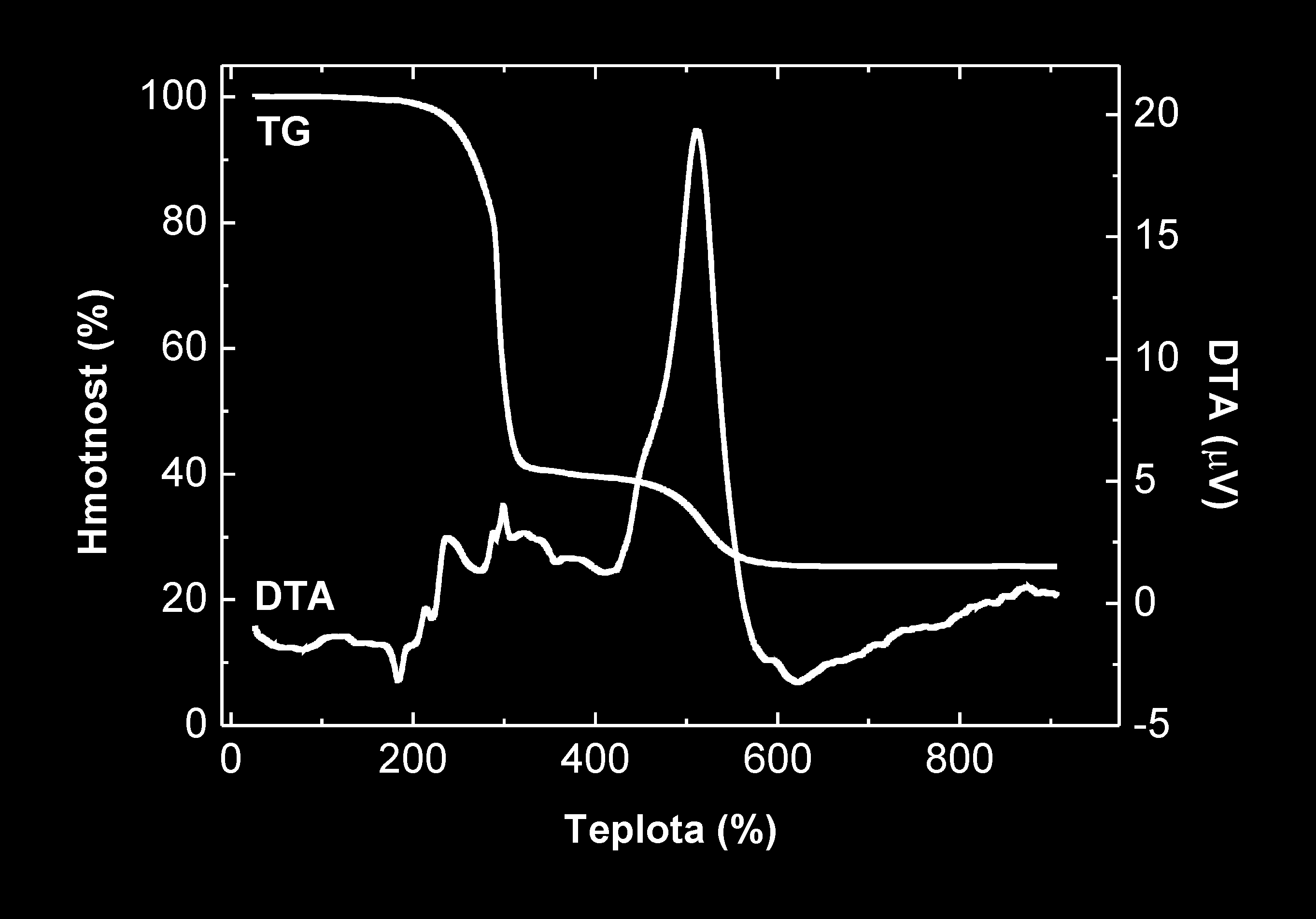 studium finálního produktu (SEM,