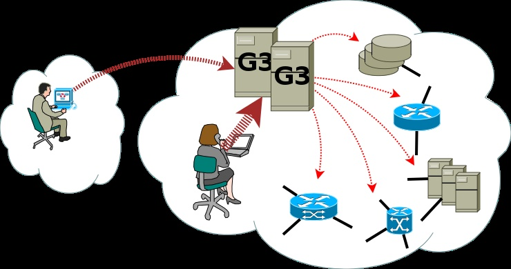 Systém G3 G3 jako služba Vzdálené měření pomocí primárních instalací v e-infrastruktuře Dává smysl pouze pro časově