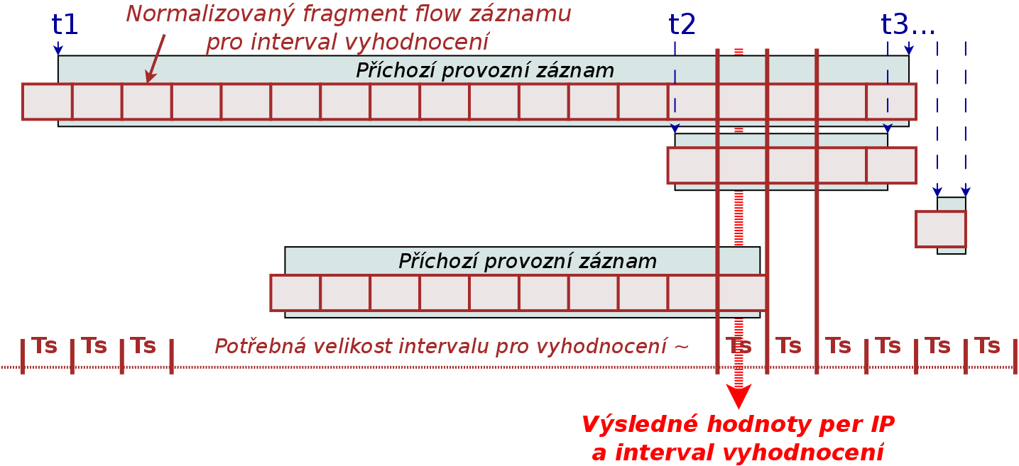 Detektor anomálií - základní princip 3. Stanovení časového intervalu a limitů pro vyhodnocení vymezeného provozu (tzn. co již považujeme za anomálii během určité doby) např.