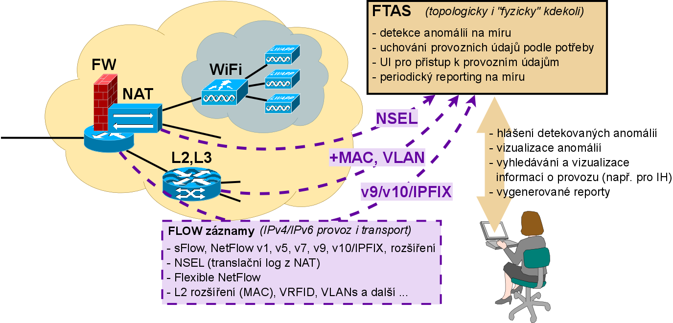 FTAS jako služba pro uživatele b) Vlastní instalace v síti uživatele na