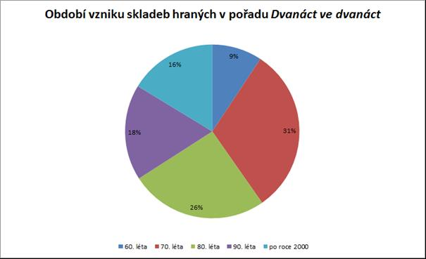 Dvanáct