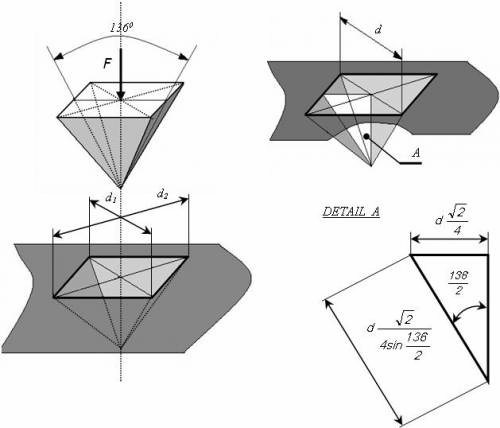 Pro Brinellovu metodu je typické, že plocha vtisku je relativně velká, díky čemuž lze výhodně zkoušet materiály s heterogenní strukturou.