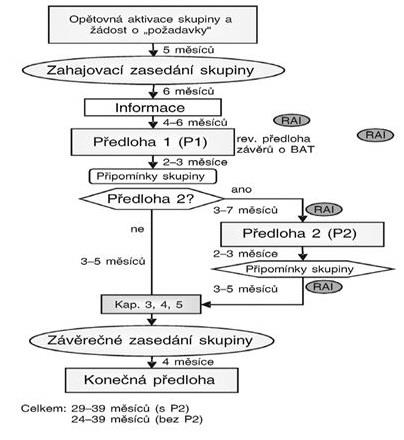 Proces schvalování