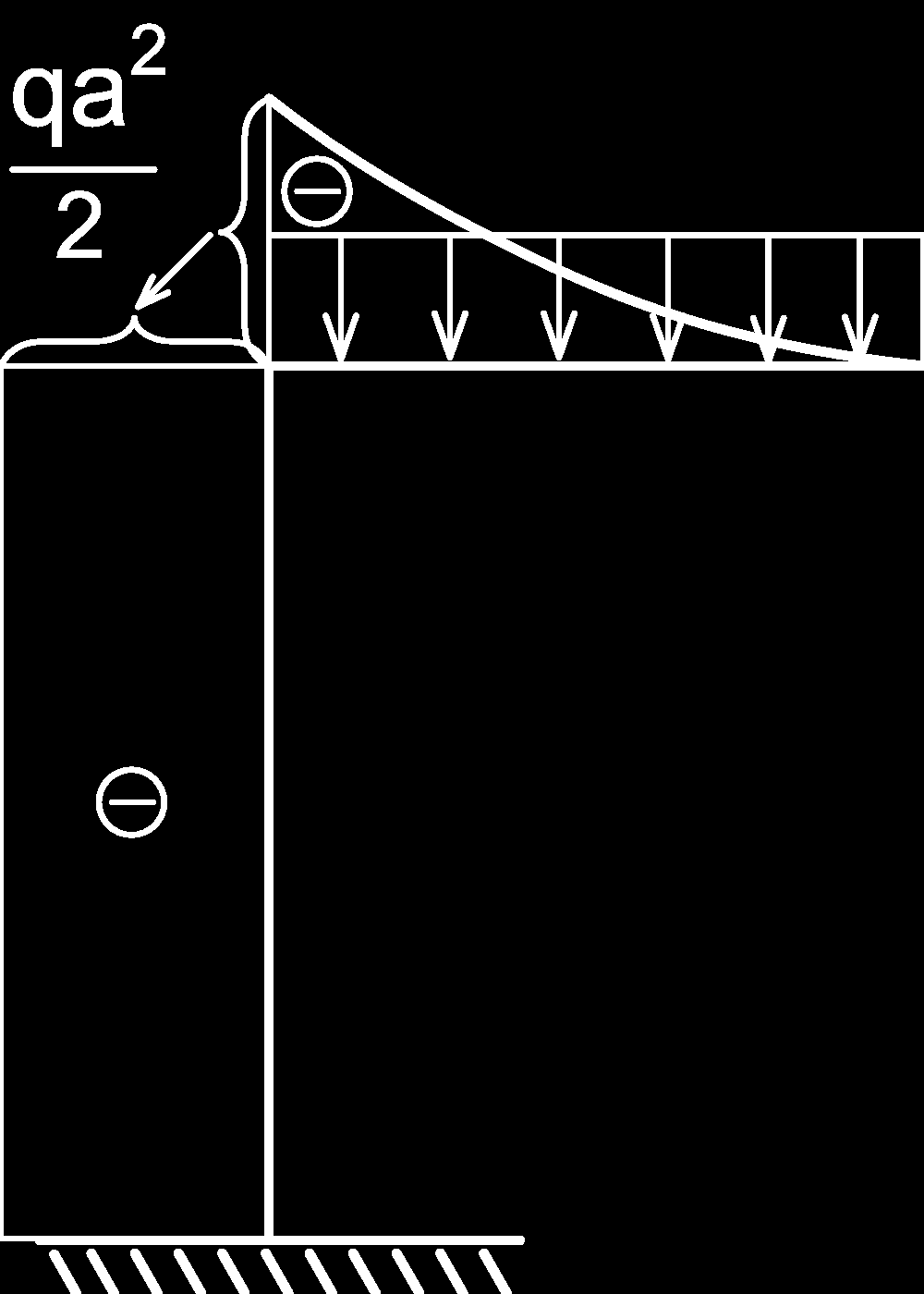 Podmínky silové rovnováhy a stykové výslednice: Fx : F Ax = 0 Fz : F Az qa F d = 0 F Az = qa + F d MA : M A + qa2 2 + F da = 0 M A = qa2 2 F da Průběhy ohybových momentů v úsecích I a II M y (x) =