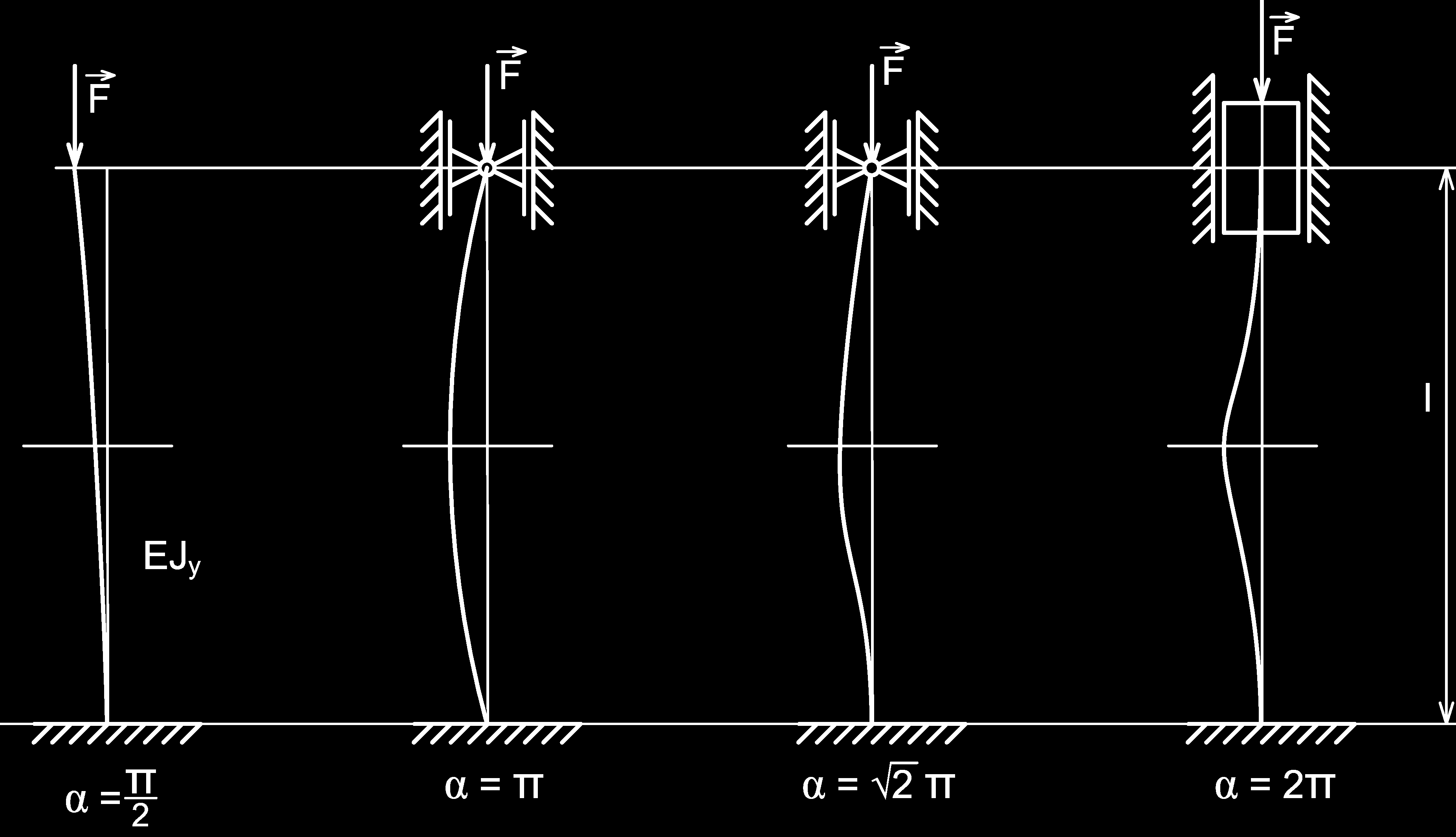 Předchozí rovnice je splněna, platí-li cos pl = 1 pl = k 2π k = 1,..., n (9.27) Z množiny řešení pro různá k vybíráme to, které vede k minimální kritické síle F v, tj. pro k = 1.