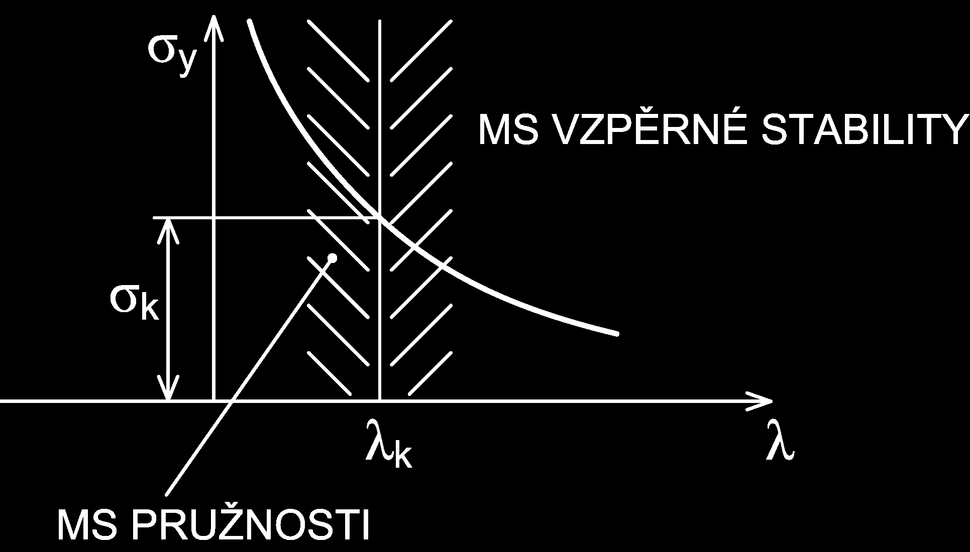 9.1.4 Vliv reálného materiálu Při odvozování vztahů jsme doposud předpokládali, že materiál prutu je nekonečně pevný a lineárně pružný.