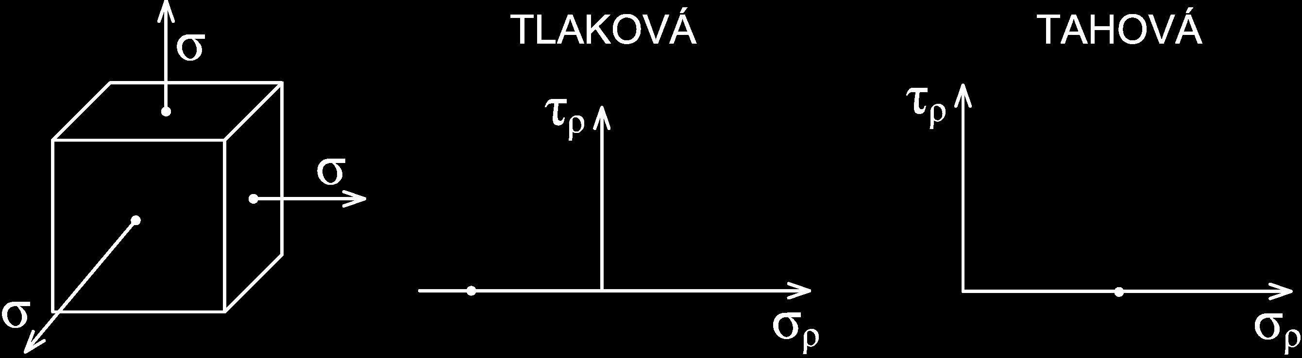 Všechna tři hlavní napětí jsou nenulová - obecná Všechna hlavní