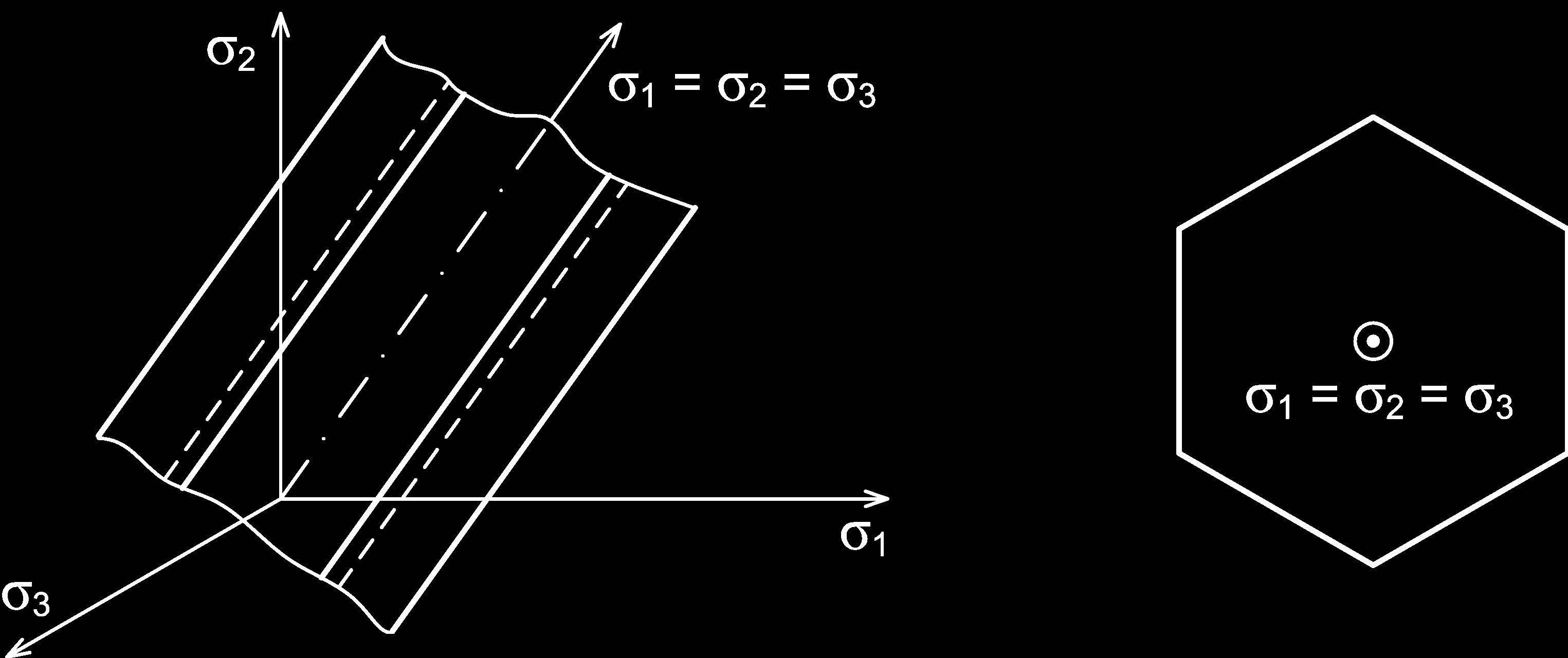Předchozí podmínku je možné graficky vyjádřit v Haighově prostoru hlavních napětí σ 1, σ 2 a σ 3. Při grafickém znázornění není splněna podmínka σ 1 σ 2 σ 3.