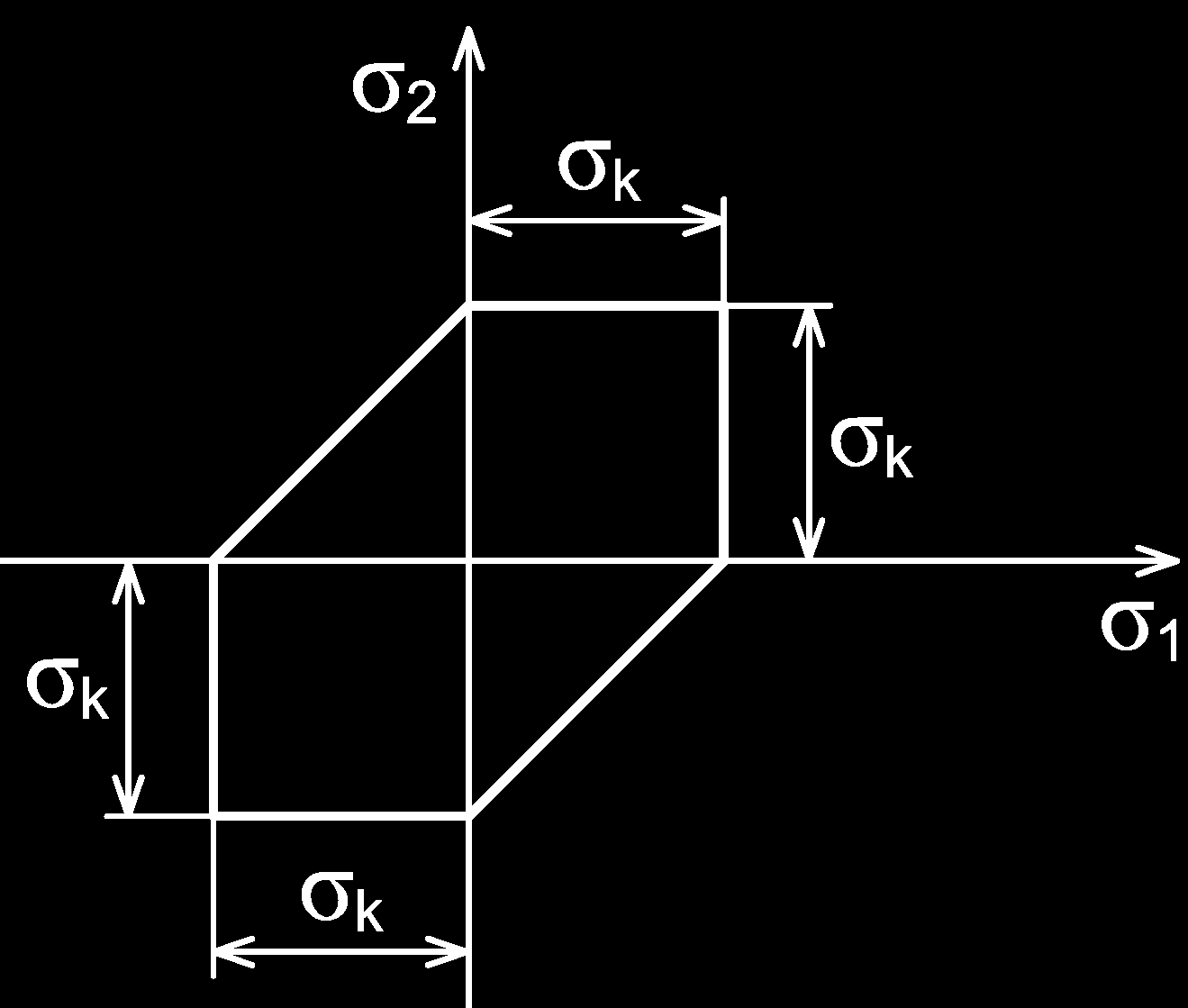 55) σ 3 σ 1 σ k σ 1 σ 3 σ k z nichž každá představuje rovinu a spolu vytvářejí povrch šestibokého hranolu s osou v symetrále prostoru σ 1 = σ 2 = σ 3, viz obrázek