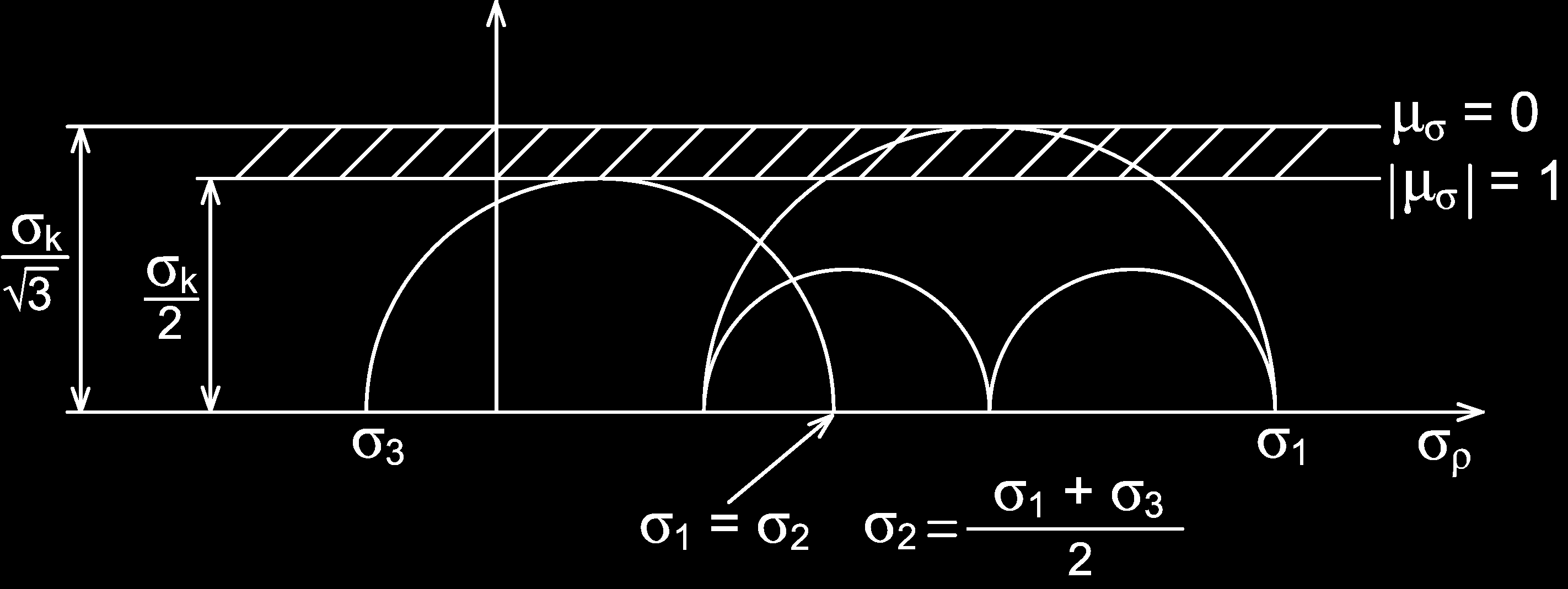 Za účelem grafického vyjádření podmínky plasticity τ okt v Mohrově rovině zavádíme tzv.