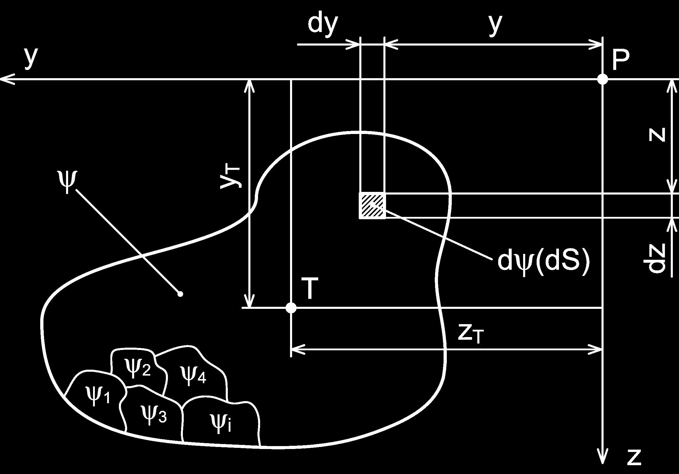 Příčný průřez je určen rovnicí obrysové křivky u jednonásobně souvislé oblasti (viz případy a) a b)) resp.