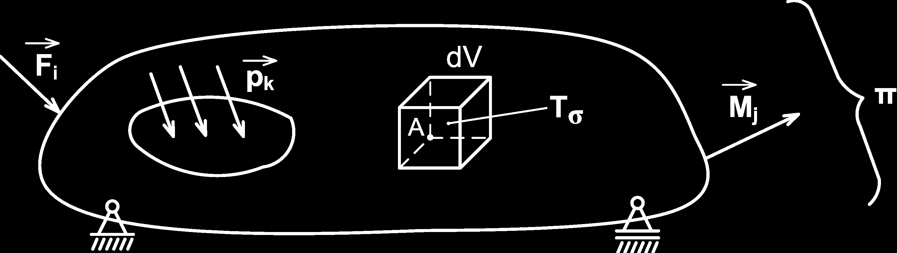 Deformační práce osamělé síly F A = ufa 0 F du F = F F A = c u F = c u FA ufa = 0 c u F du F = = c u2 F A 2 = F {}} A { c u FA 2 u FA = F A u FA 2 Věta o superposici napjatosti a deformace = 1 2 F A