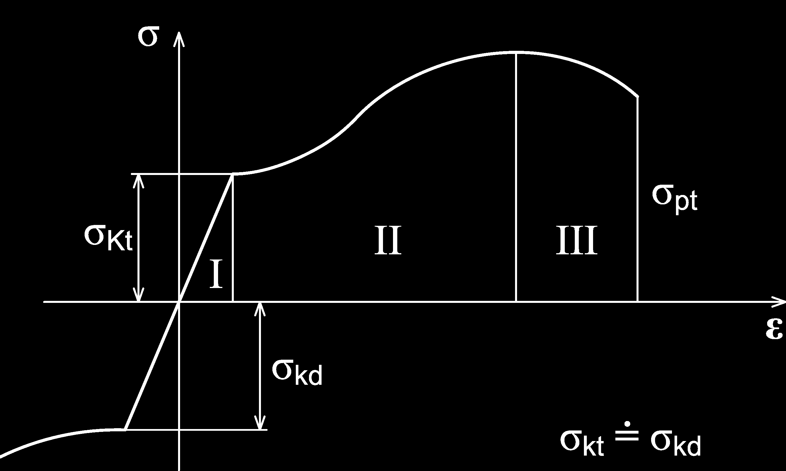 26) Pro pružnostně-pevnostní výpočet tahový diagram