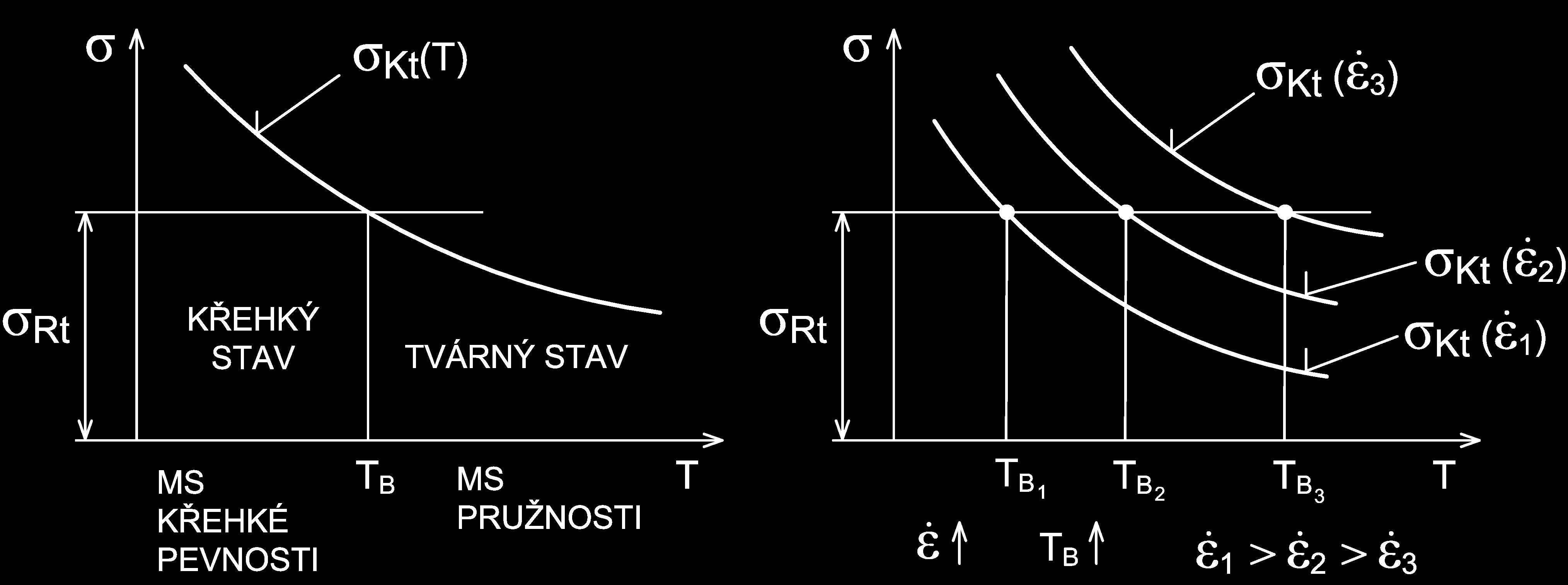 Vliv na transitní teplotu křehkosti T B S růstem