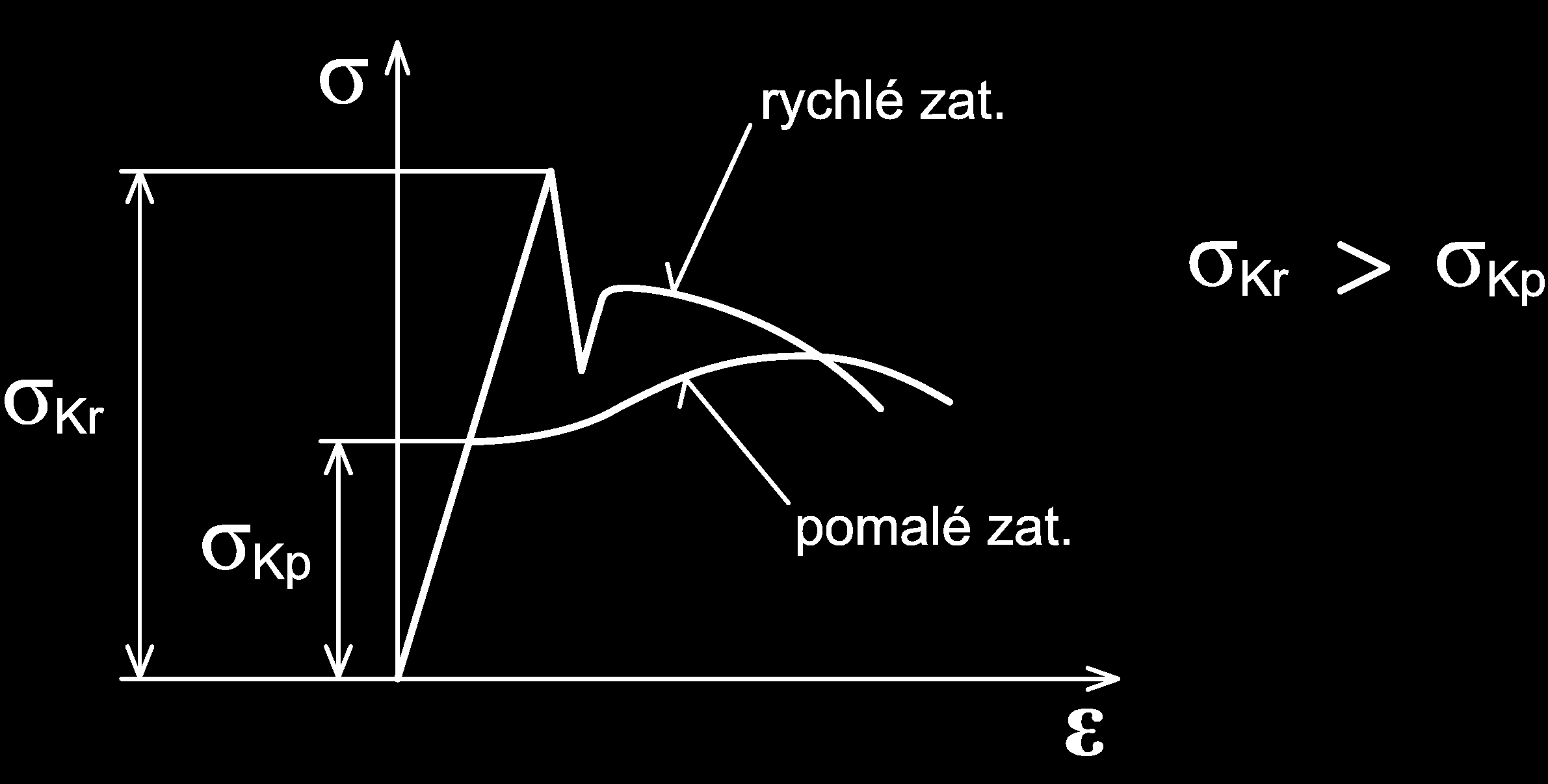 lomu, jelikož transitní teplota T B se zvyšuje.