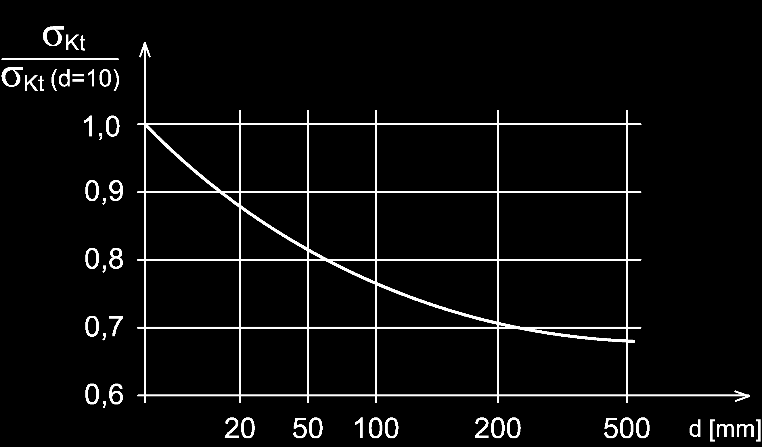 4) Vliv velikosti tělesa Tahový diagram σ(ε) je materiálovou charakteristikou, která není podstatně závislá na velikosti zkušebních tyčí, pokud je zajištěna homogenita chemického složení, struktury,