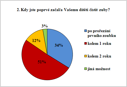 Položka č. 2: Kdy jste poprvé začal/a Vašemu dítěti čistit zuby?