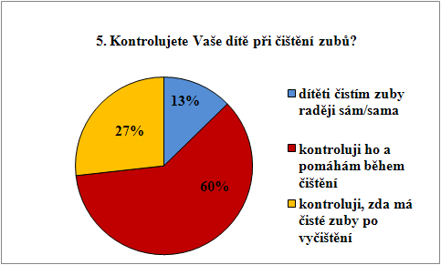 Položka č. 5: Kontrolujete Vaše dítě při čištění zubů?