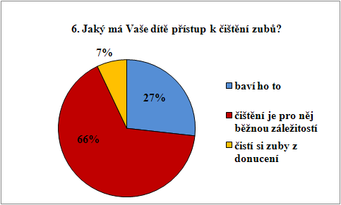 Položka č. 6: Jaký má Vaše dítě přístup k čištění zubů?