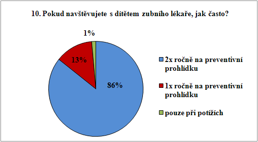 Položka č. 10: Pokud navštěvujete zubního lékaře, jak často? Tab. 10 - Frekvence návštěv zubního lékaře 10. Pokud navštěvujete s dítětem zubního lékaře, jak často?