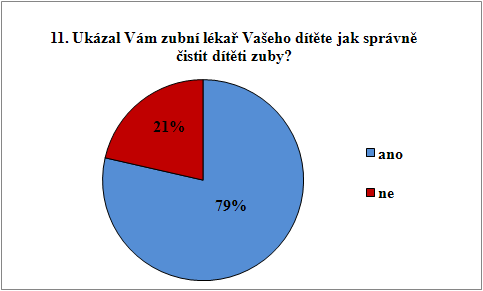 Položka č. 11: Ukázal Vám zubní lékař Vašeho dítěte, jak správně čistit dítěti zuby? 11. Ukázal Vám zubní lékař Vašeho dítěte jak správně čistit Tab. 11 - Ukázka čištění dítěti zuby?