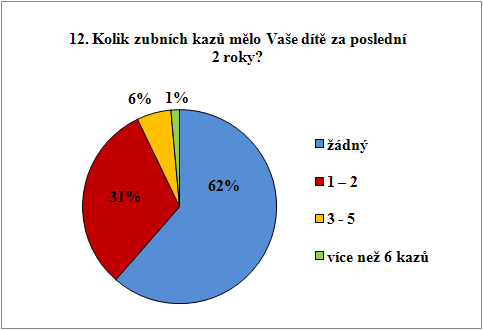 Položka č. 12: Kolik zubních kazů mělo Vaše dítě za poslední 2 roky?