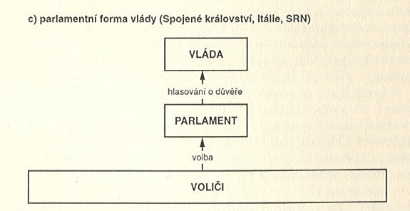 Parlamentarismus Parlamentarismus typy (V.