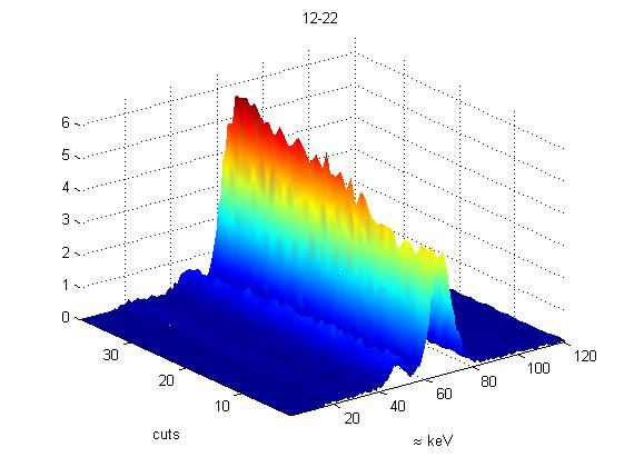 Obr. 7: Profily spekter z rtg fluorescenční analýzy přes celý vryp od 0 do 80 N zatížení vždy po 1, 2, 3, 5, 7, 10, 15, 22 a 30-ti cyklech. 6.