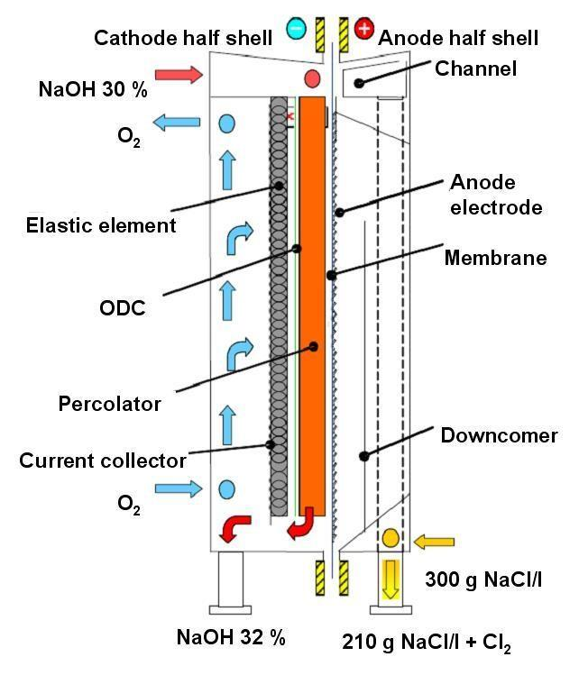 Kapitola 6 Kyslíkem depolarizované katody pro chlor-alkalickou elektrolýzu lze použít v článcích o dvou sekcích a s nulovou mezerou anebo v článcích o třech sekcích a s konečnou mezerou.