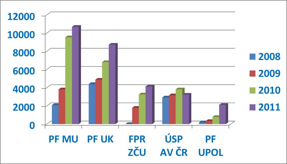 Univerzity Karlovy v Praze 8719,306 bodů a Právnická fakulta Univerzity Palackého v Olomouci 2106,228 bodů a Ústav státu a práva AV ČR, v.v.i., 3227,543 bodů.