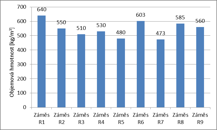 Stanovení objemové hmotnosti suché zatvrdlé malty