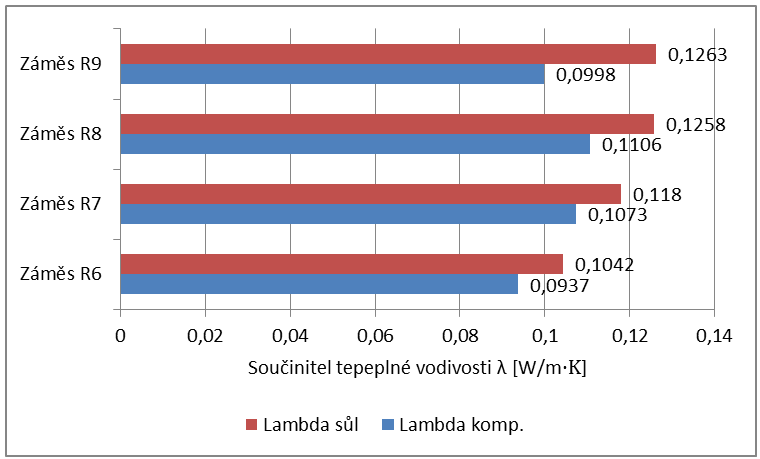 Odolnost proti solím Grafické porovnání součinitele tepelné vodivosti