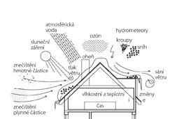 Vlivy působící na střešní konstrukce 9 1 Vlivy působící na střešní konstrukce Střešní konstrukce je součástí obvodového pláště budovy, který odděluje vnitřní prostředí objektu od vnějšího, a je proto